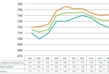 What the Changing Credit Landscape Means for You